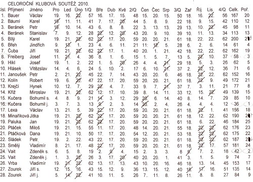 Kompletní sumarizace výsledků Klubové ligy SSK Poldi, ročník 2010